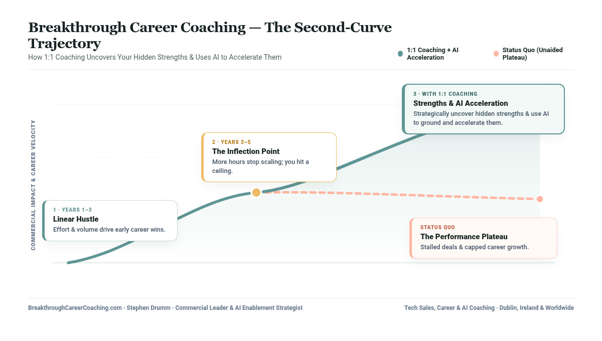 Breakthrough Career Coaching: Uncover Hidden Strengths & AI Acceleration